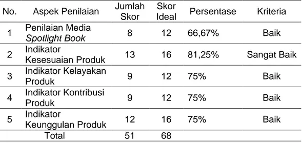 Tabel 1. Hasil Validasi Pertama Ahli Media  No.  Aspek Penilaian  Jumlah 