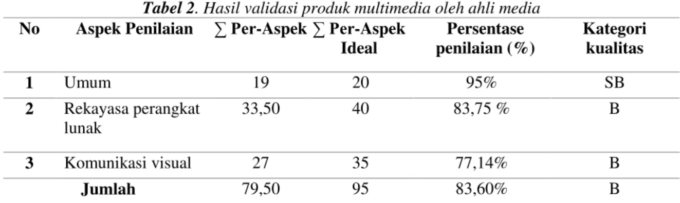 Tabel 2. Hasil validasi produk multimedia oleh ahli media  No  Aspek Penilaian  ∑ Per-Aspek ∑ Per-Aspek 