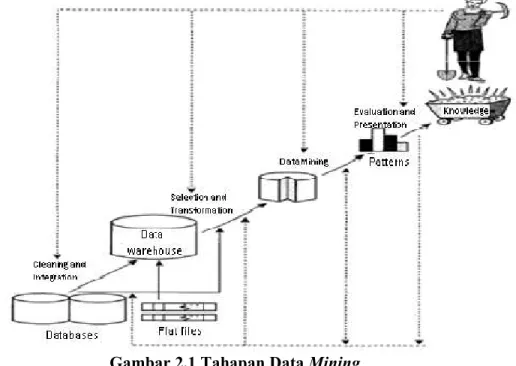 Gambar 2.1 Tahapan Data Mining 