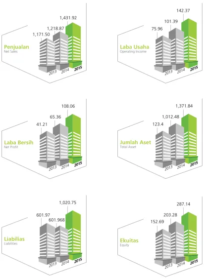 Grafik Ikhtisar Keuangan