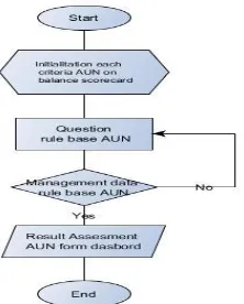 Gambar 1. Flowchart balance scorecard rule base AUN 