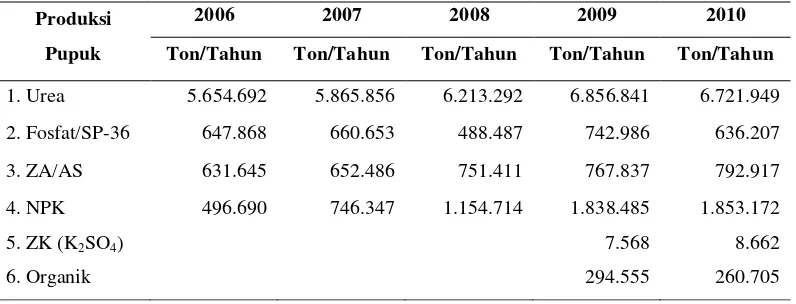Tabel 1. Produksi Pupuk Indonesia 