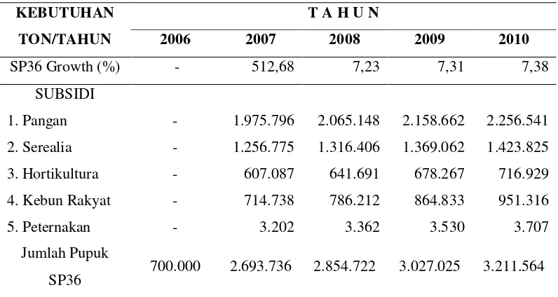 Tabel 2. Kebutuhan Pupuk Tahun 2006 – 2010 