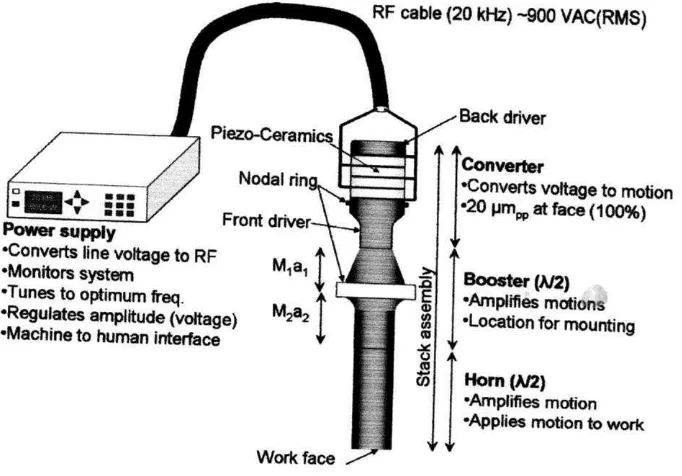 Gambar 2. Tipikal susunan sistem ultrasonik piesoelektrik 20 kHz