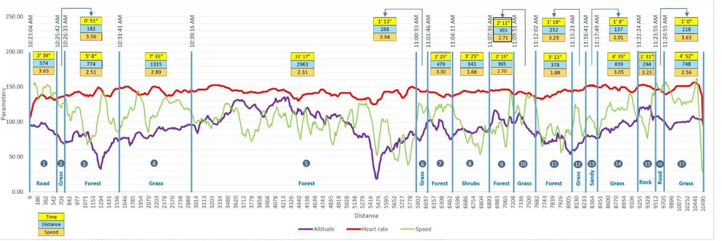 Figure 4.  Movement observations corresponded to the path illustrated in Figure 2, including altitude, heart rate, speed, as well as the land cover 