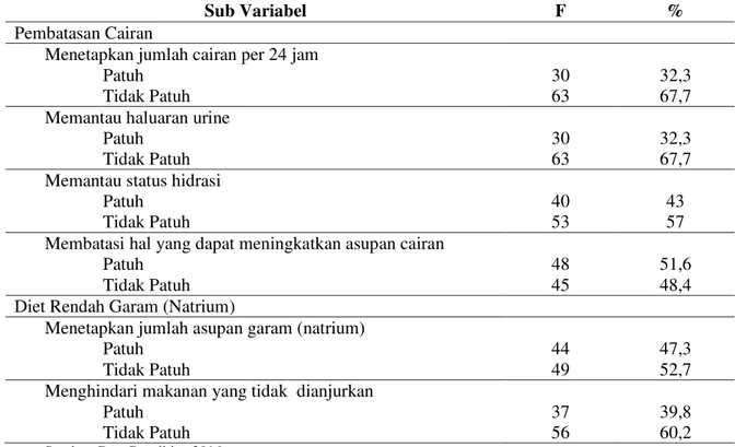 Tabel 3. Kepatuhan Sub Variabel Pembatasan Cairan dan Kepatuhan Sub Variabel Diet Rendah Garam  (Natrium) serta Indikator pada Masing-masing Sub Variabel 