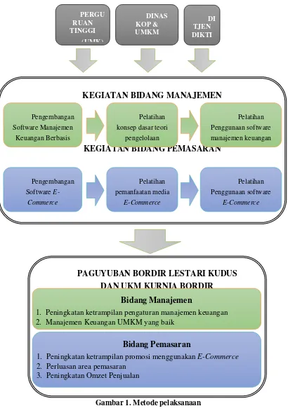 Gambar 1. Metode pelaksanaan 