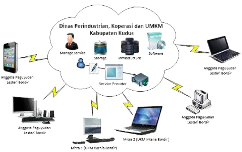Gambar 2. Transfer teknologi Cloud Computing berbasis SaaS 