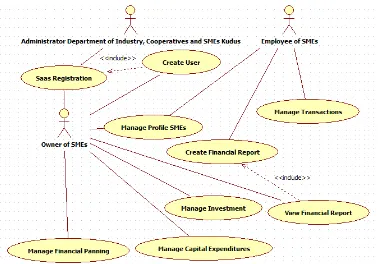 Gambar 4. Diagram usecase Aplikasi Manajemen Keuangan Berbasis SaaS Cloud Computing (Supriyono & Utomo, 2016) 