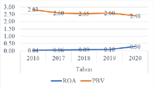 Gambar 2. Profitabilitas dan Nilai Perusahaan 