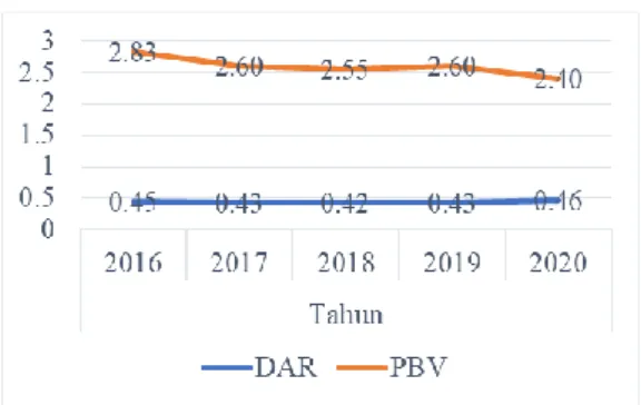 Gambar 3. Leverage dan Nilai Perusahaan 