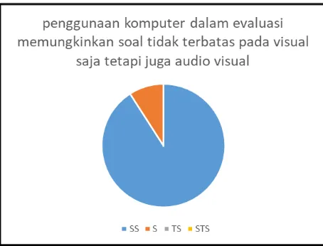 Gambar 3. Komposisi siswa yang berpendapat penggunaan komputer dalam evaluasi memungkinkan soal  tidak terbatas pada visual saja tetapi juga audio visual 