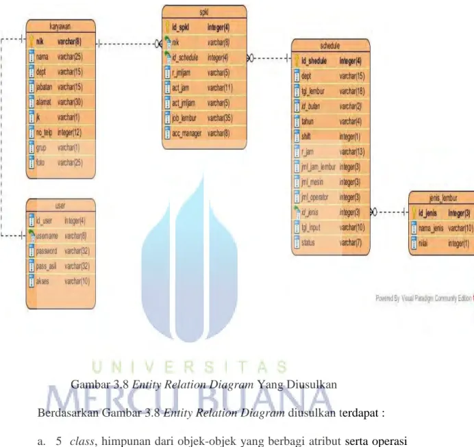 Gambar 3.8 Entity Relation Diagram Yang Diusulkan 