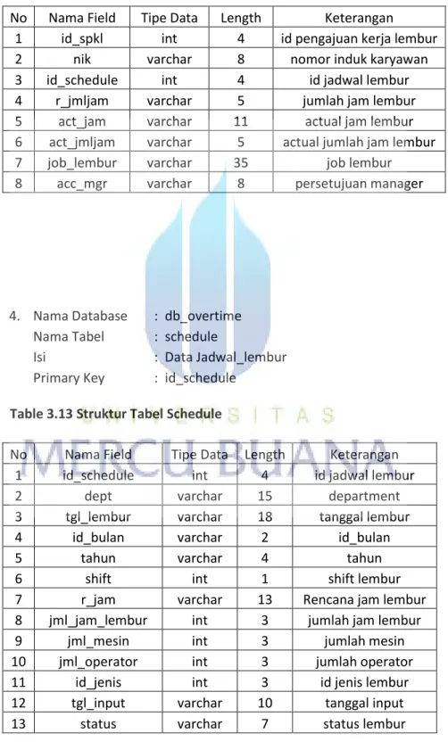 Table 3.12 Struktur Tabel SPKL 