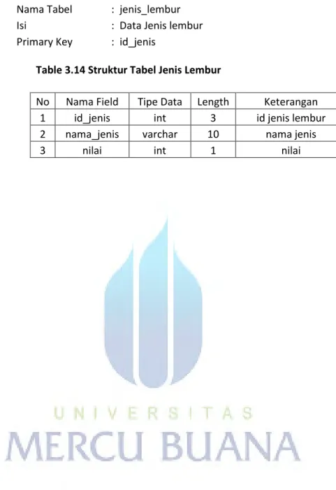 Table 3.14 Struktur Tabel Jenis Lembur 