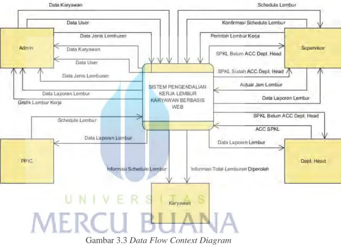 Gambar 3.3 Data Flow Context Diagram 