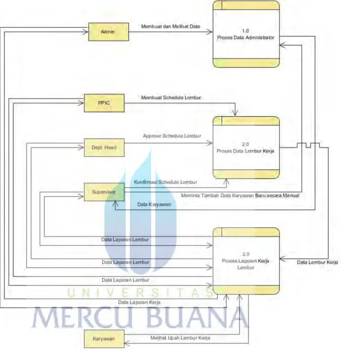 Gambar 3.4 Data Flow Diagram Level 1 