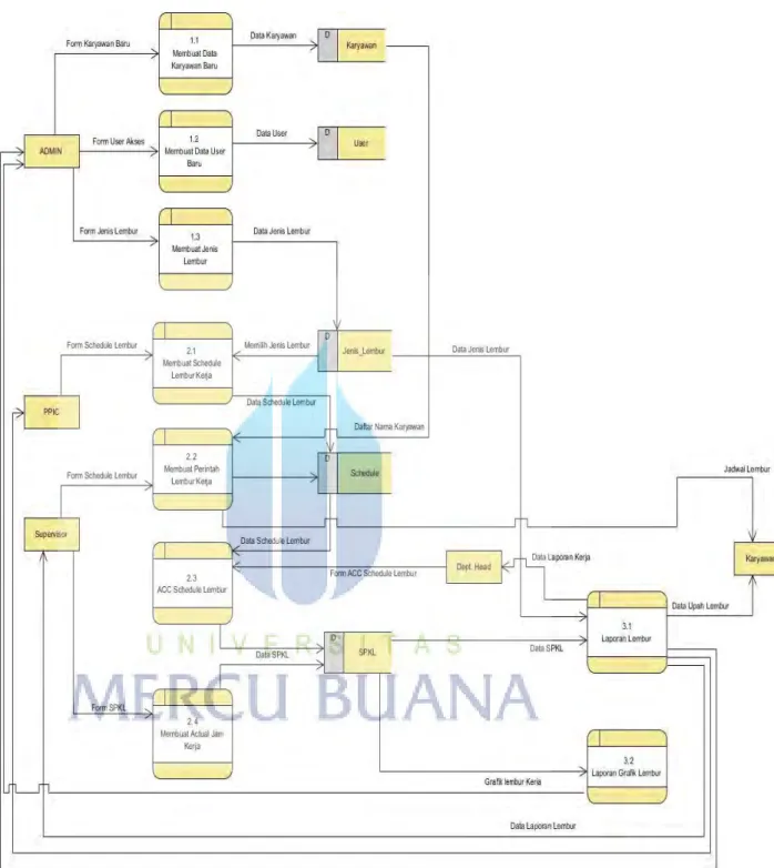 Gambar 3.5 Data Flow Diagram Level 2 