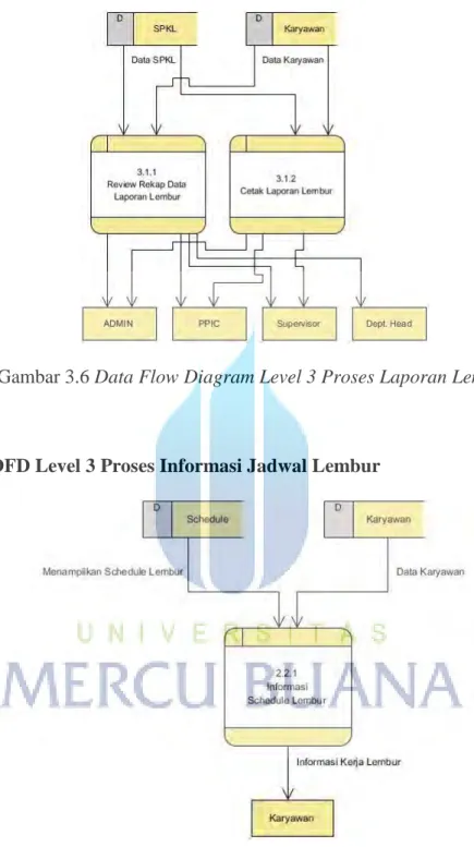Gambar 3.6 Data Flow Diagram Level 3 Proses Laporan Lembur 