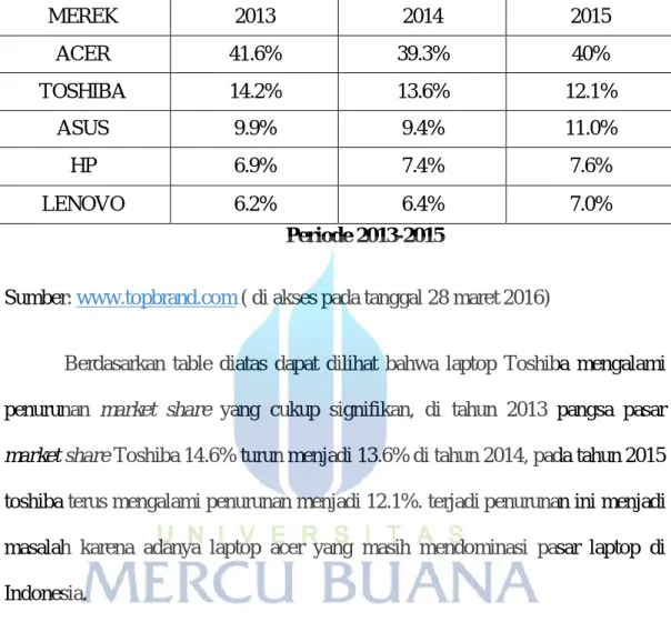 Table 1.1 Market share alat Telekomunikasi Laptop di Indonesia 