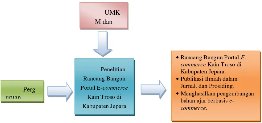 Gambar 1. Skema Penelitian Portal E-commerce KainTroso di Kabupaten Jepara