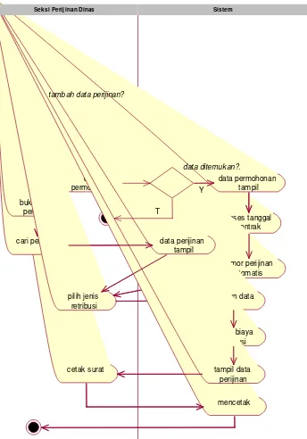 Gambar 5.  Activity Diagram Buat Surat Perijinan 