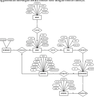 Gambar 9. Entity Relationship Diagram 