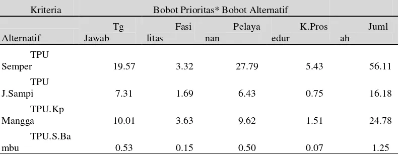 Tabel 3.15 Matriks Perbandingan Alternatif Berdasarkan Kesederhanaan Prosedure 