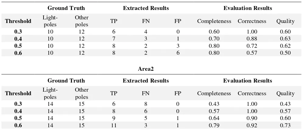 Table 2. Evaluation results.