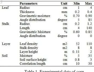 Table 1. Experimental data of corn 