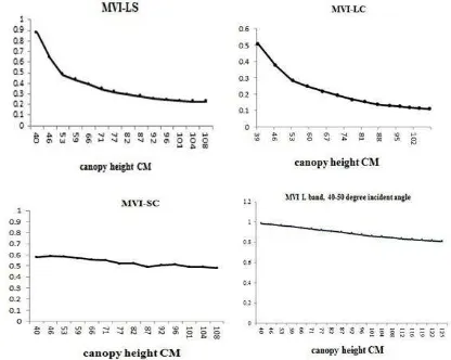 Figure 4, MVI in different frequencies (MVI_LS, MVI_LC,  MVI_SC and MVI_CX), and also in 40, 50 angles of L band 