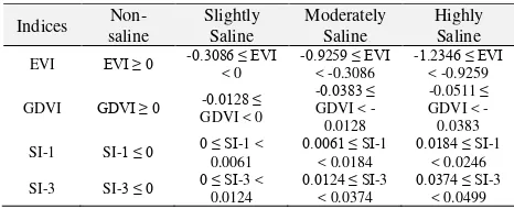 Table 3. Ranges of salinity classes for slope maps of optimal indicators. 