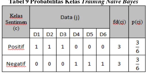 Tabel 10 Model Probabilitas dari Data Latih 