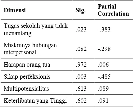 Tabel Analisis Partial Correlation