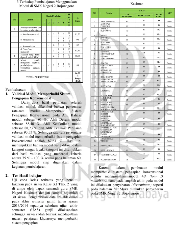 Tabel 4.9. Respon Siswa Kelas XI TKR  3 Terhadap Pembelajaran Menggunakan  Modul di SMK Negeri 2 Bojonegoro 