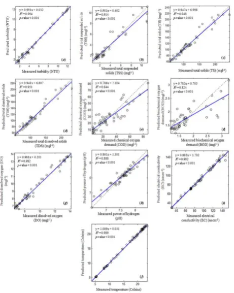 Figure 3. Scatter plots of measured vs. predicted concentrations of turbidity (a), TSS (b), TS (c), TDS (d), COD (e), BOD (f), DO (g), pH (h), EC (i), and temperature (j) using the training dataset 