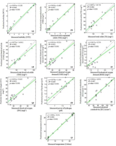 Figure 5. Scatter plots of measured vs. predicted concentrations of turbidity (a), TSS (b), TS (c), TDS (d), COD (e), BOD (f), DO (g), pH (h), EC (i), and temperature (j) using the testing dataset 