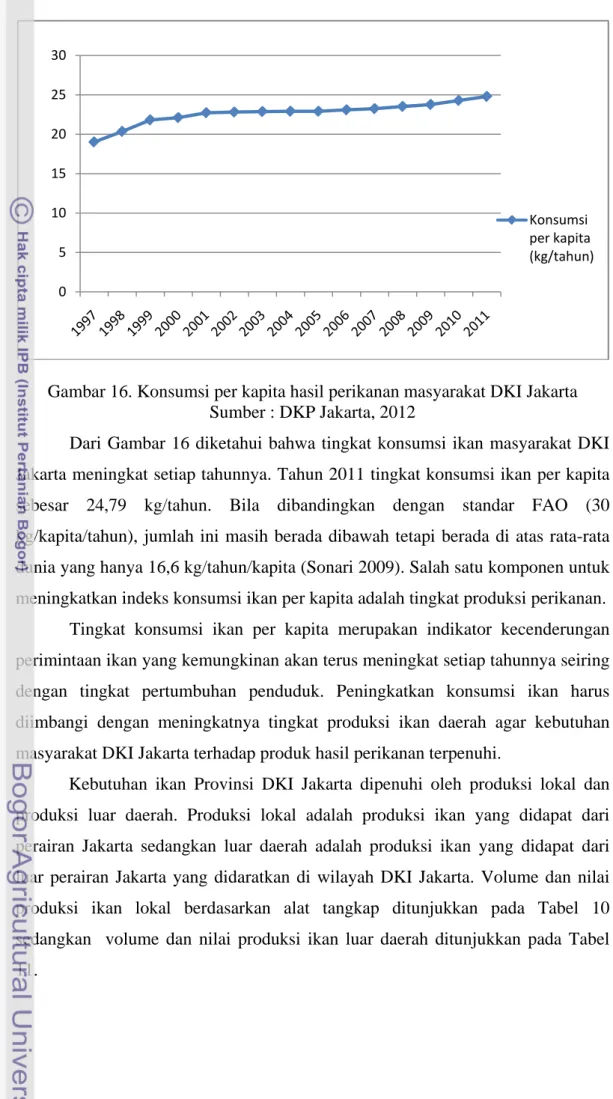 Gambar 16. Konsumsi per kapita hasil perikanan masyarakat DKI Jakarta   Sumber : DKP Jakarta, 2012 