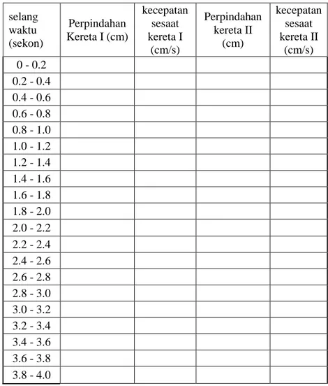 Tabel Pengambilan Data     Tabel Perhitungan Kecepatan Sesaat  No  t  (sekon)  Kereta I (cm)  Kereta  II (cm)     0  1  0.2  2  0.4  3  0.6  4  0.8  5  1     6  1.2     7  1.4     8  1.6     9  1.8     10  2     11  2.2        12  2.4     13  2.6        14
