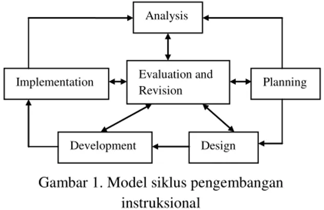 Gambar 1. Model siklus pengembangan  instruksional 