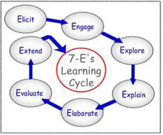 Gambar 1. Tahapan Model Pembelajaran 7-E  (Bentley, Ebert, dan Ebert, 2007) 