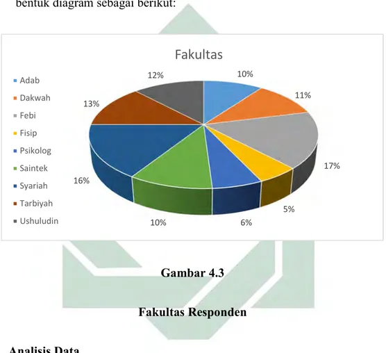 Gambar 4.3   Fakultas Responden  C.  Analisis Data 