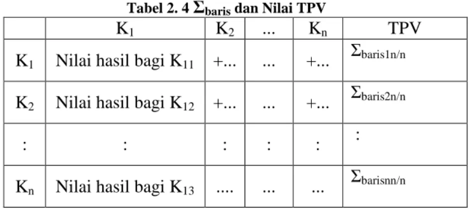Tabel 2. 4  Σ baris  dan Nilai TPV 