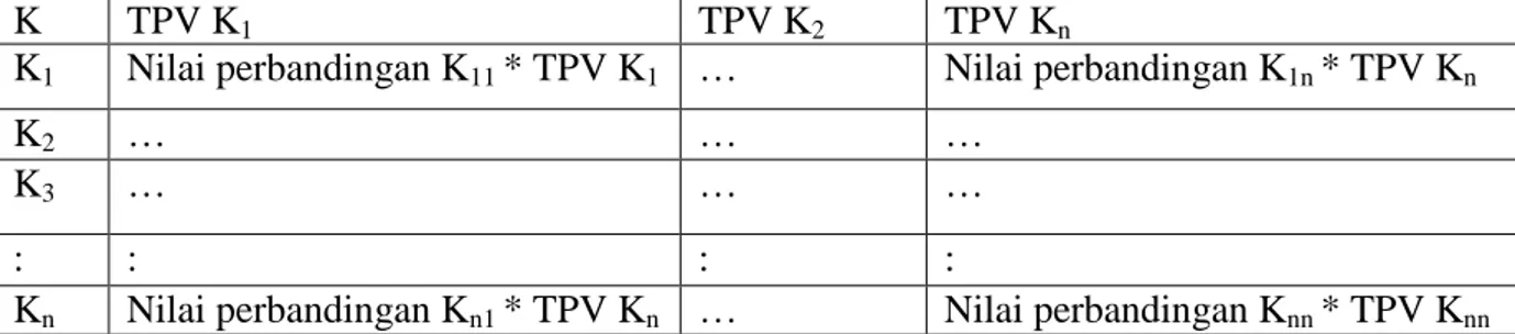 Tabel 2. 5  Perkalian TPV dengan Nilai Elemen Matriks 