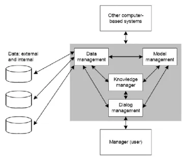 Gambar 2. 1 Model konseptual SPK 