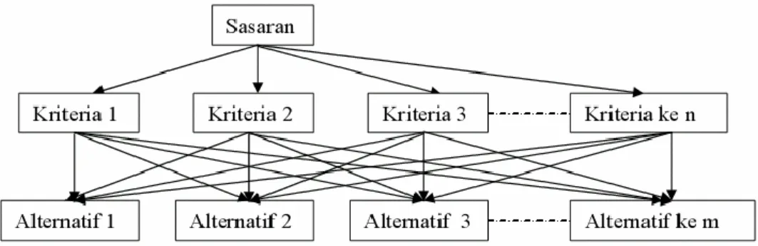 Gambar 2. 2 Struktur hirarki AHP 