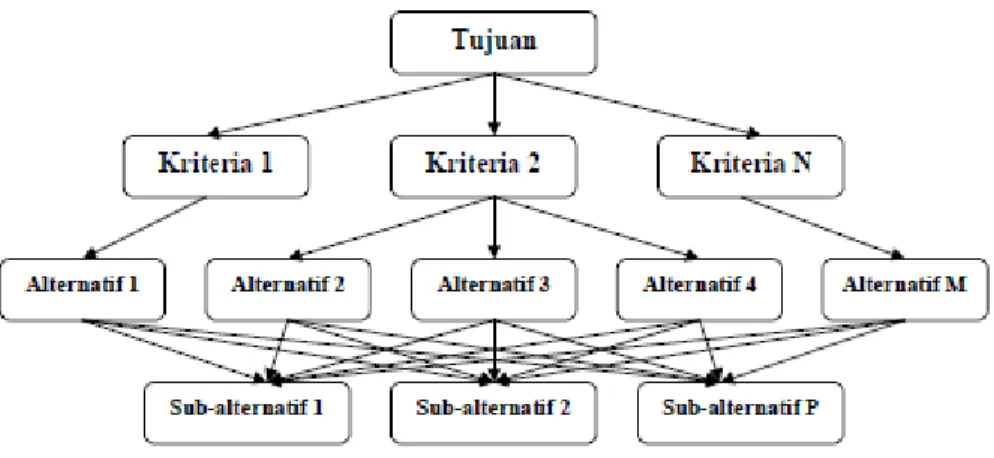 Gambar 2. 3 Struktur hirarki AHP 