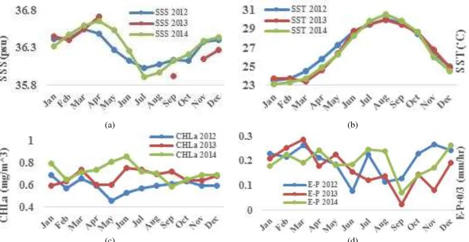Figure 4. Monthly average variations of (a) SSS, (b) SST, (c) CHLa, and (d) E-P for 2012 to 2014 in the Gulf of Mexico 