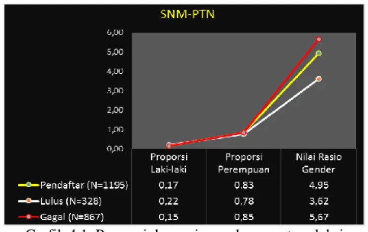Grafik 4.1. Proporsi dan rasio gender peserta seleksi   jalur SNM-PTN 