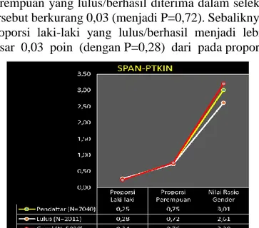 Grafik 4.2. Proporsi dan rasio gender peserta seleksi  jalur SPAN-PTKIN 
